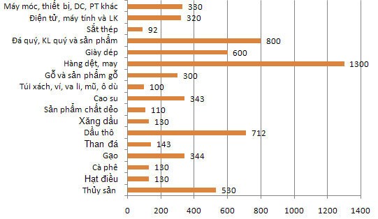Tháng 7, nhập siêu ở mức thấp nhờ tái xuất vàng ảnh 1
